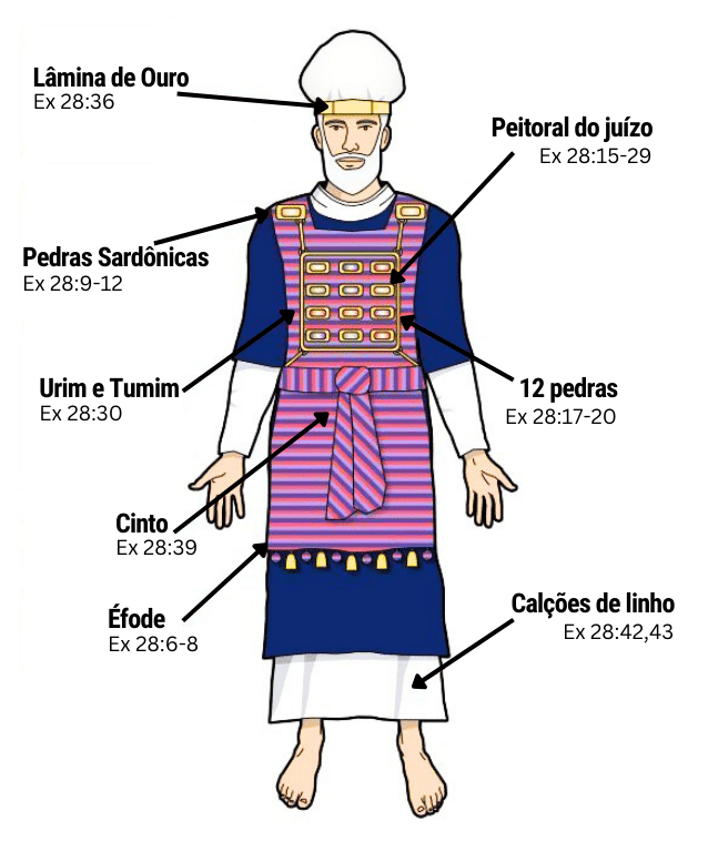 Estudo de Êxodo 28 JC na Veia